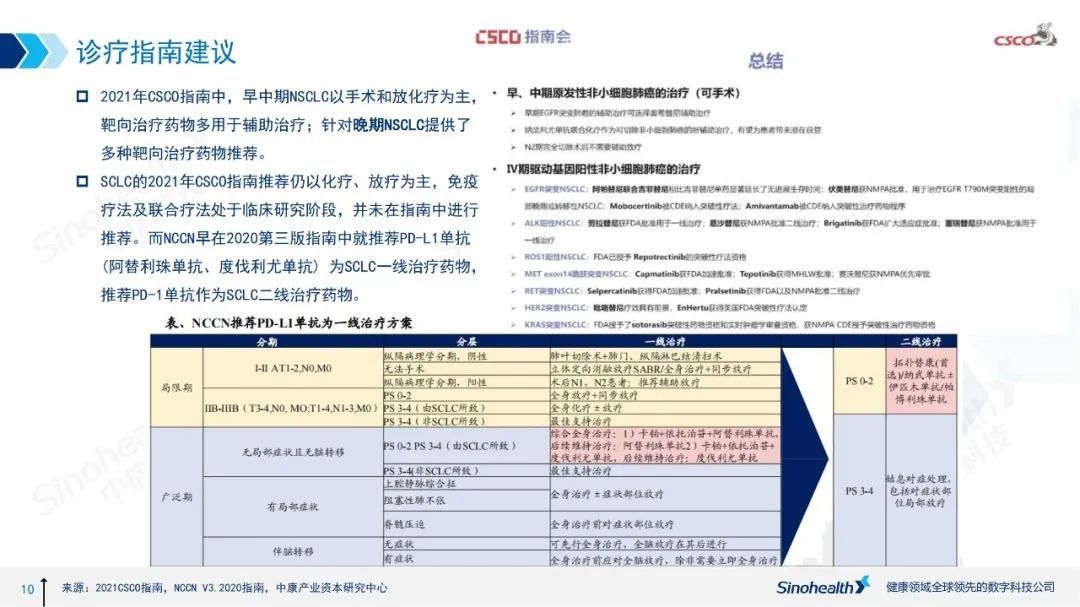 大癌种系列——肺癌治疗药物市场分析报告|中康医药行研 | 药物