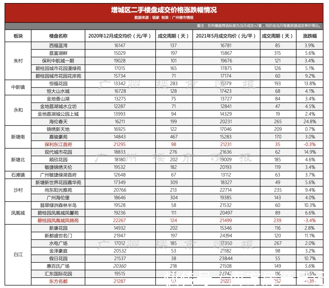 单价|跌惨了!这些二手盘,击碎了我对广州楼市的信仰