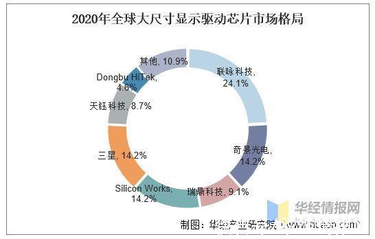 lcd|2020年中国显示驱动芯片行业产业链、出货量及竞争格局分析「图」