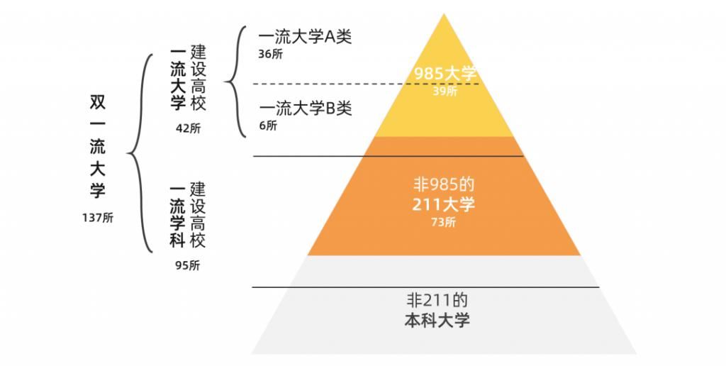 高等教育领|美术生可报考的双一流、985、211大学，这些你都分得清吗~