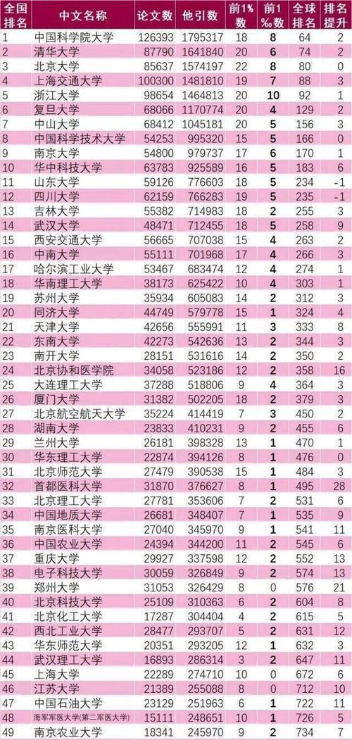 2021年高校ESI最新排名，武大屈居第14，西北工业大学排42