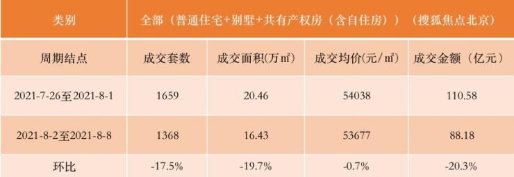八月第一周北京新房成交金额环比下跌20.3%|数说京楼 | 环比