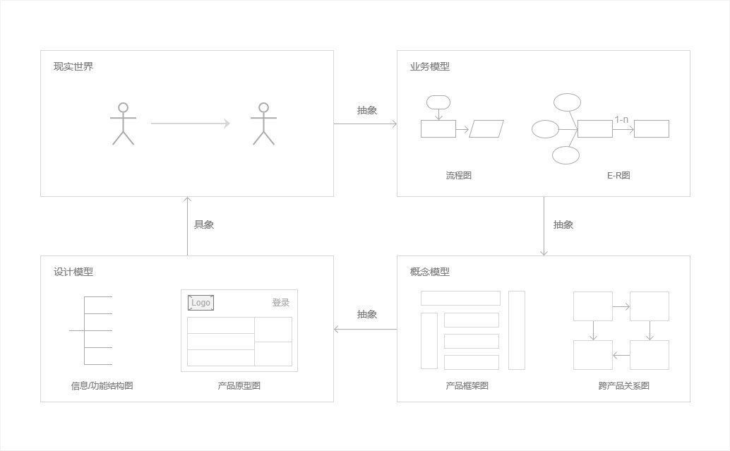 业务|如何把现实中的业务抽象成产品？