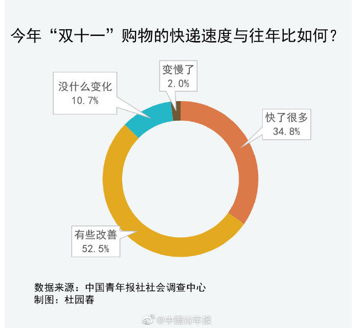 快递|九成受访者对今年双11快递速度满意