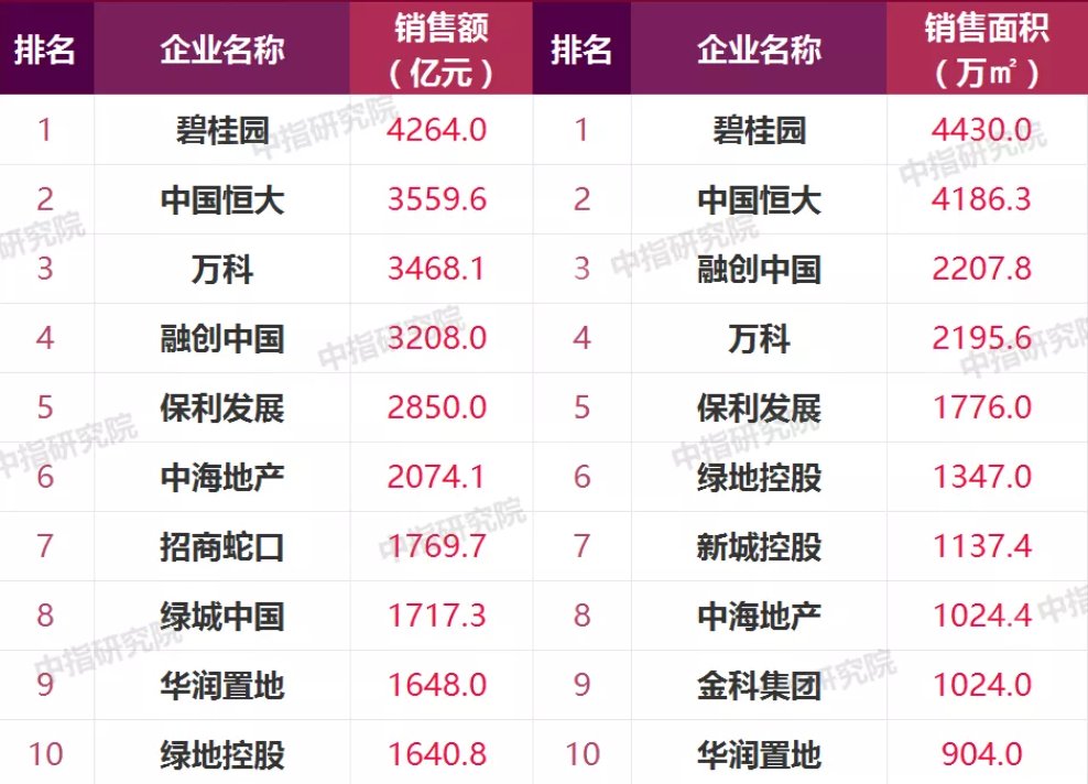 百分点|房企“年中考”张榜：3000亿+超级阵营扩至4家，32家企业目标完成率超五成