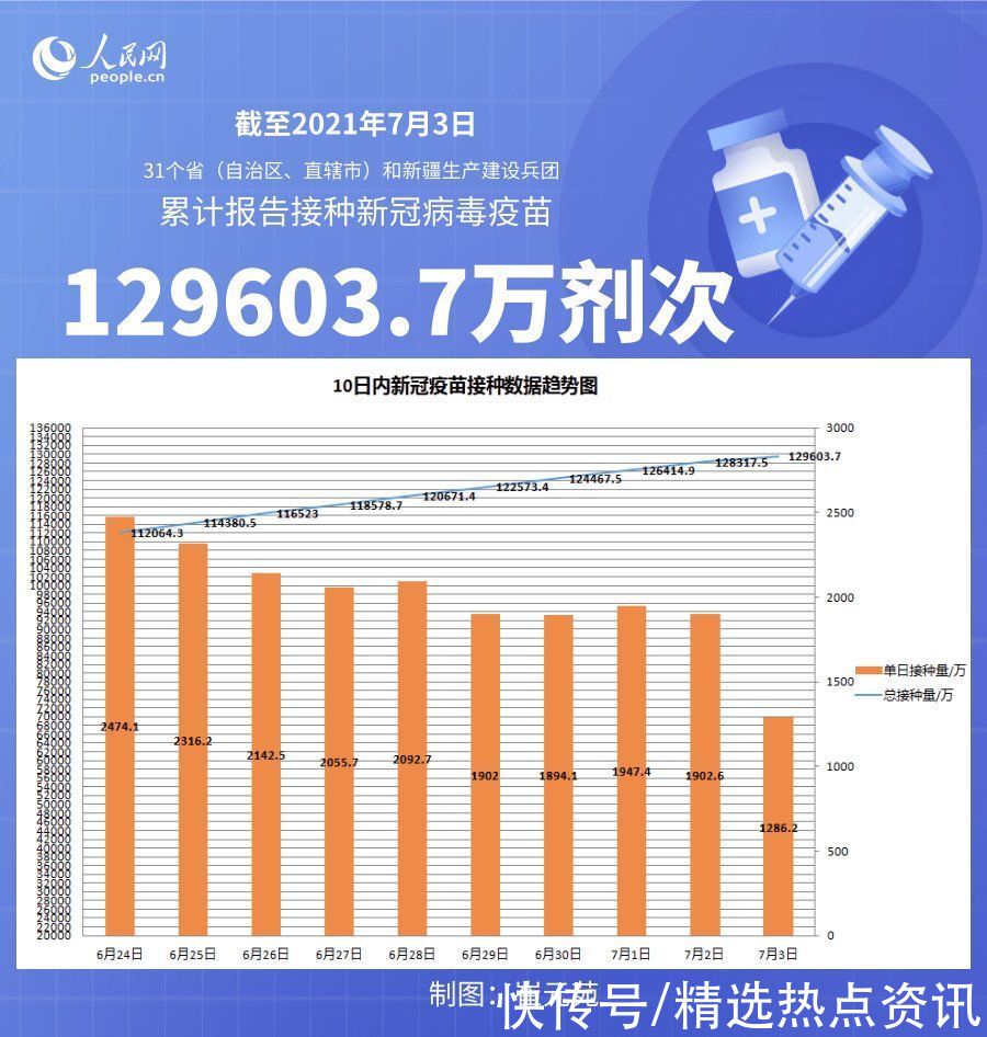 全国|国家卫健委：截至7月3日全国累计接种新冠病毒疫苗129603.7万剂次