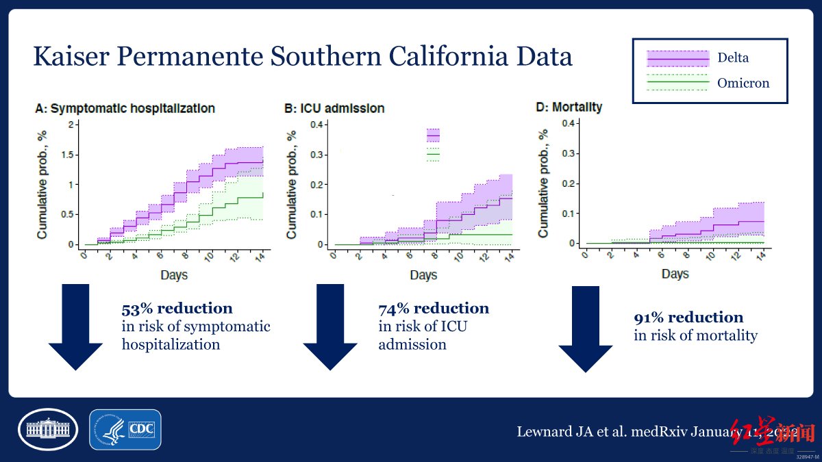 cdc|奥密克戎VS德尔塔 美新研究：重症下降74%，死亡风险下降91%福奇：仍有人患上重症或死亡