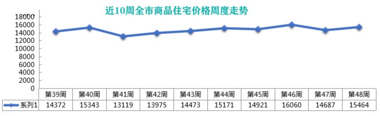 各区|上周青岛新建商品住宅成交量价齐升 周均价15464元