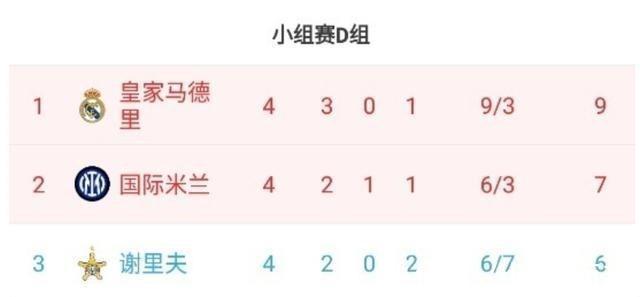 积分榜|2-1！3-1！欧冠D组积分榜乱了：国米升至第2，皇马领跑，黑马第3