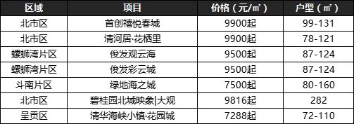 降价|昆明楼市开启新一轮降价,主城五区房价重回千字头?