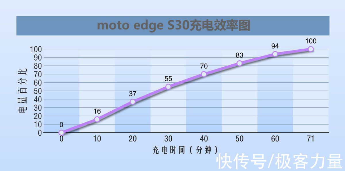 e s30|首发1799元起的moto edge S30真香无疑了，深度体验用事实说话