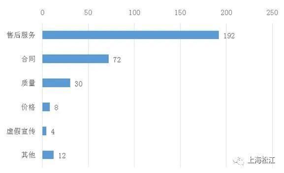 热点|挽回损失24.19万元，11月松江受理消费投诉318件，这项投诉成热点