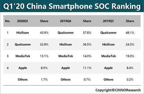 海思|华为成功上位，高通终于输了，海思成为了国产手机的“遮羞布”