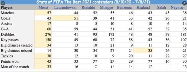世界足球先生|莱万又输了世界足球先生梅西占尽优势，12项数据排名第一