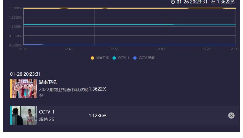 芒果台小年晚会,收视率全程超央视,格局打开了,高度上去了
