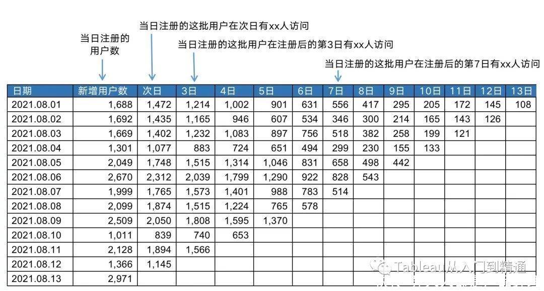 用户|干货分享：2500字留存分析