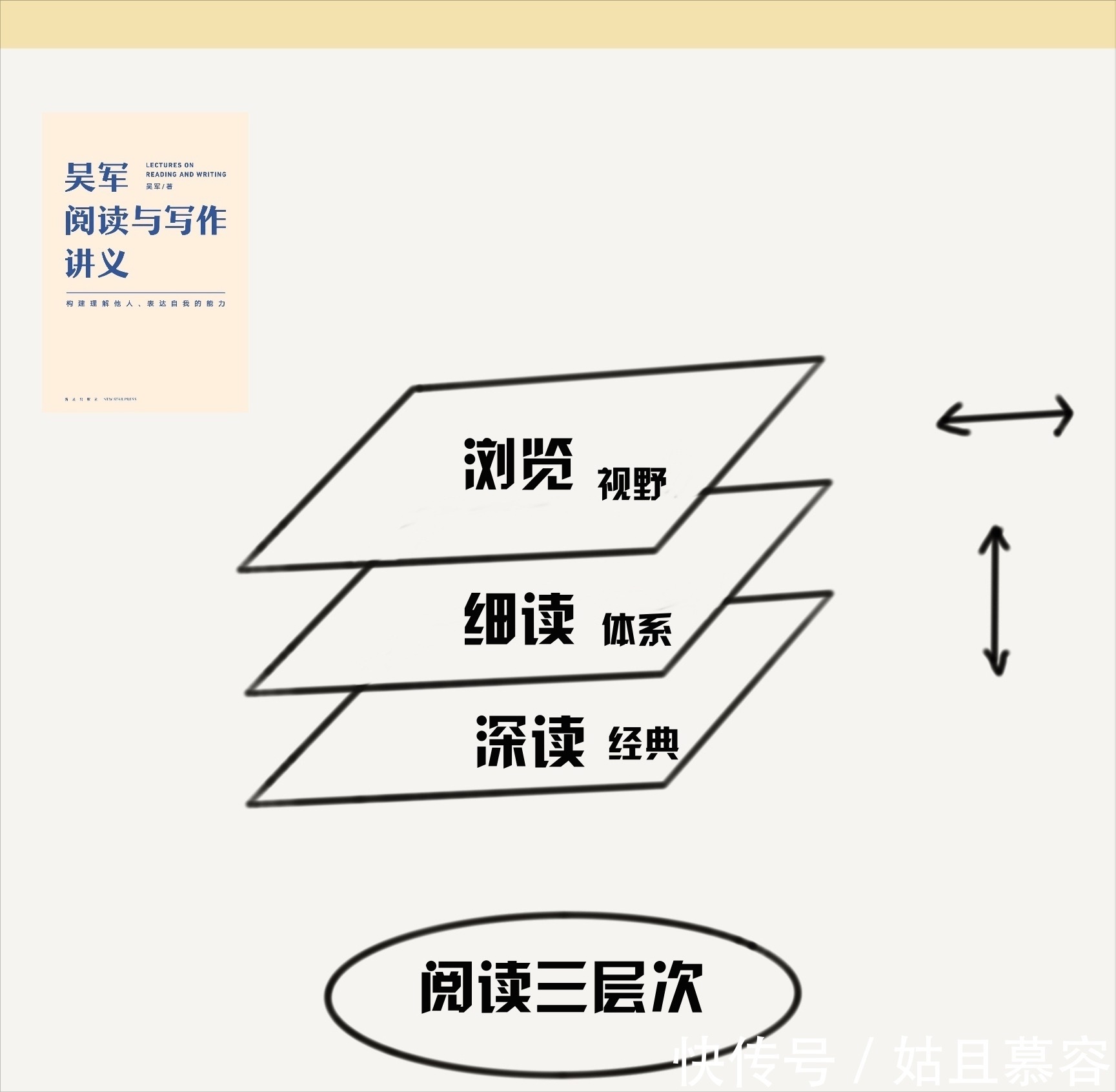 吴军阅读与写作讲义|通俗易懂，适合所有人，尤其是小学就该读的一本书：《吴军阅读与写作讲义》