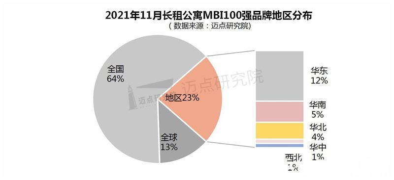 租房|2021年11月长租公寓品牌影响力100强榜单