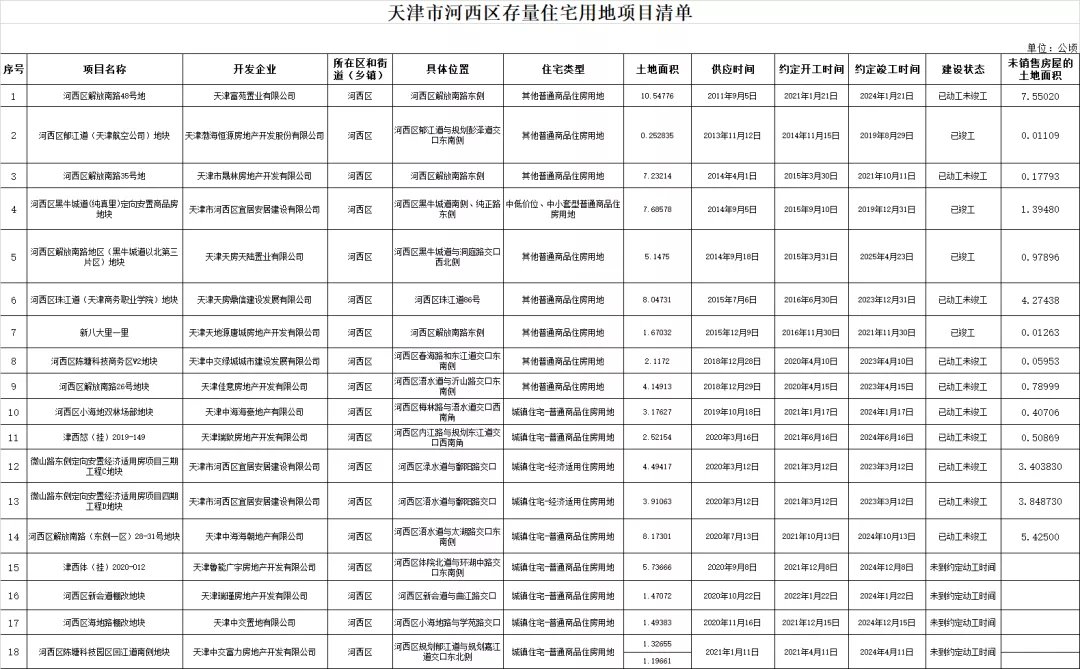 住宅|第三季度天津存量住宅用地面积超七千万!市区+环城占340个!