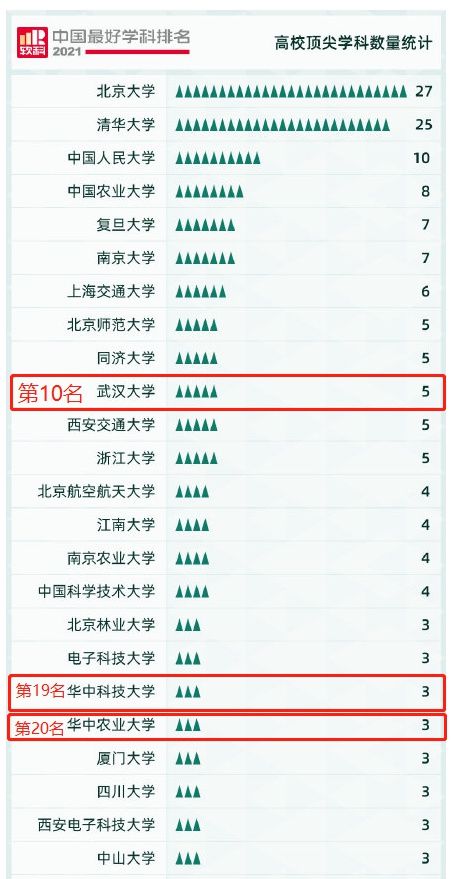 学科|2021中国最好学科排名发布！湖北上榜296个学科，居全国第五