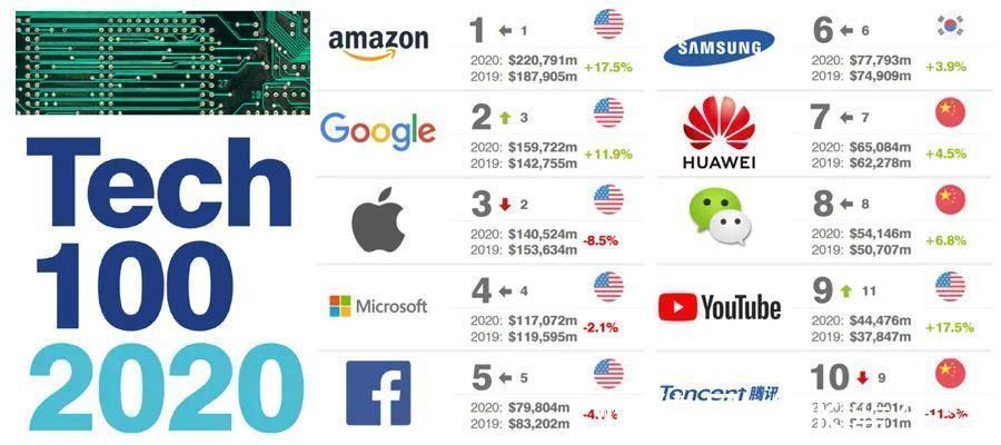 信息技术|全球最有价值的100个科技品牌排行榜华为、微信与QQ位列前十
