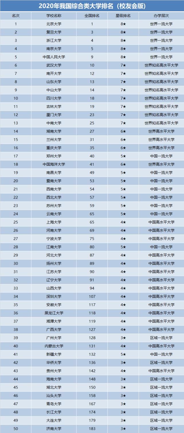 综合类|2020年我国综合类大学排名，北大领先，南开屈居第7