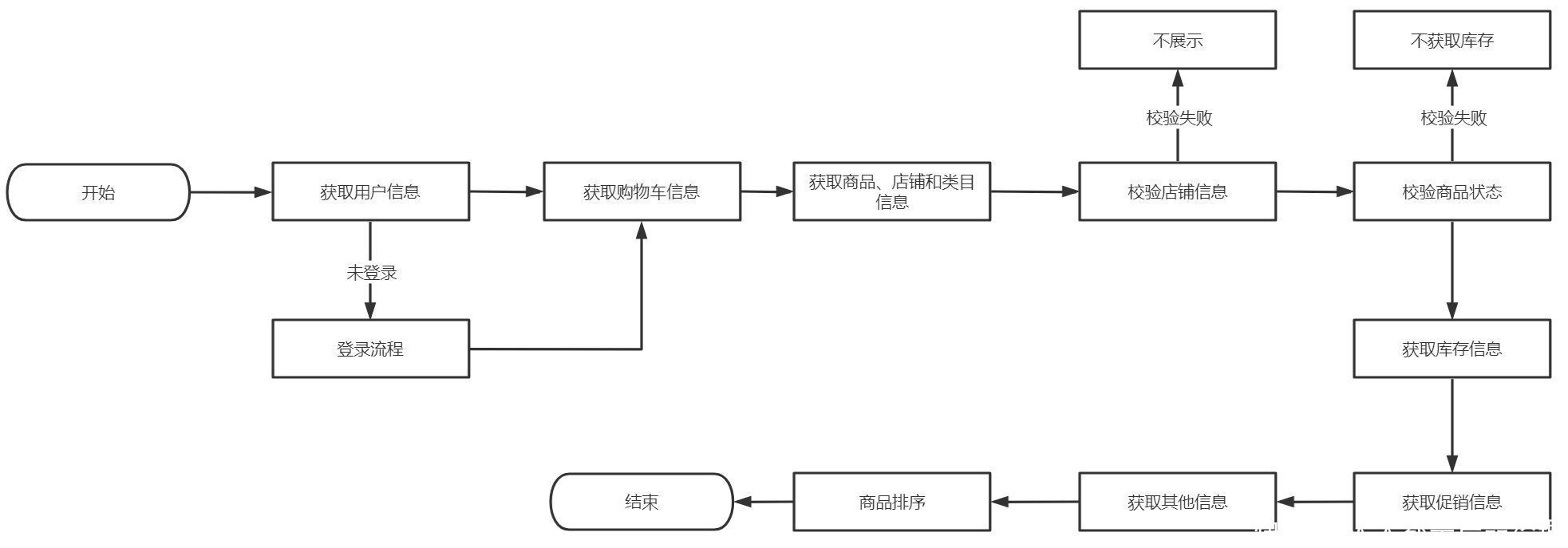 商品|你真的了解你的购物车吗？电商购物车解析