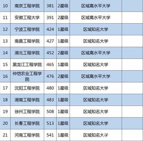 我国“工程”大学排名，哈工程排名不错，辽工大成绩喜人！