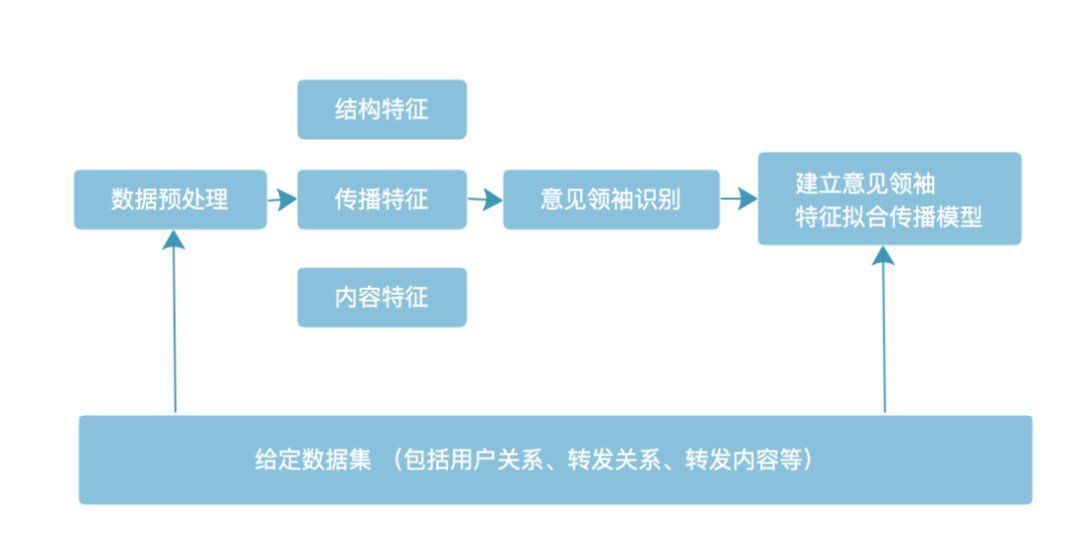 核心|微博核心传播者挖掘与传播规模预测研究