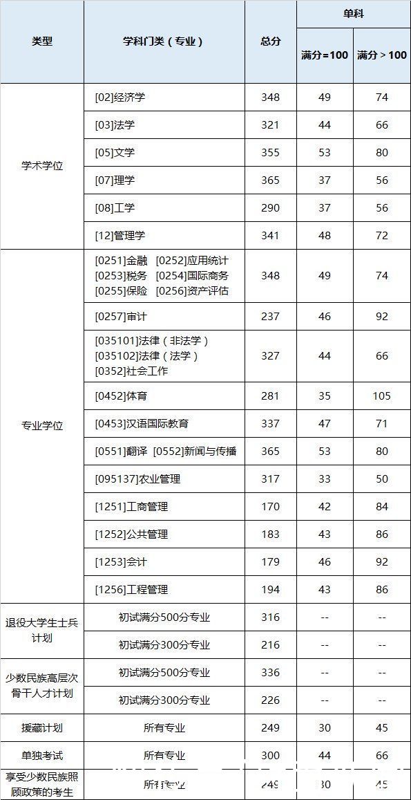 持续更新！四川省高校陆续发布硕士招生进入复试最低分数线