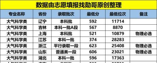 南京信息工程大学|真正的“硬核”大学，双非院校却藏着“顶尖”专业，实力直逼985！