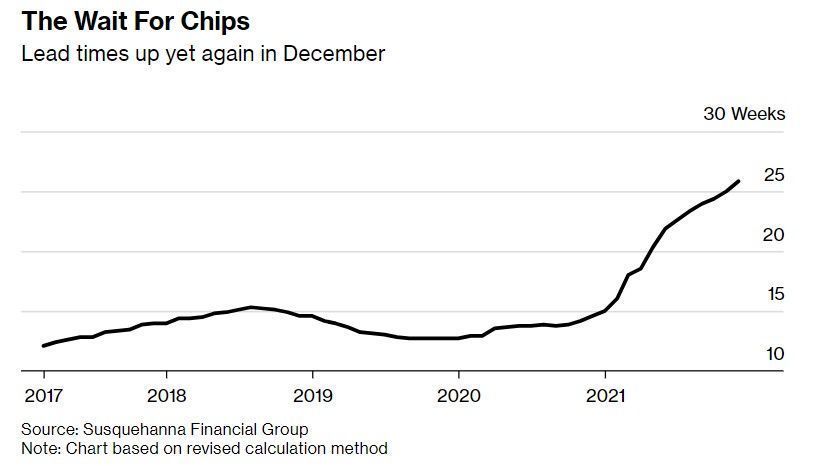 susqueh|“缺芯”困局依旧难破 12月芯片交付周期再创新高
