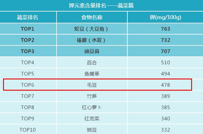 常吃|夏季第一豆不是绿豆而是它！常吃降血糖、防中风