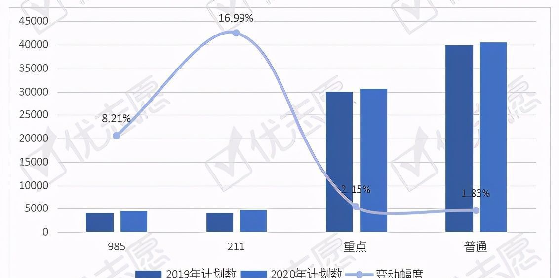 专业招生计划数变动|2020年临床医学类专业招生：985院校减少医学影像学招生