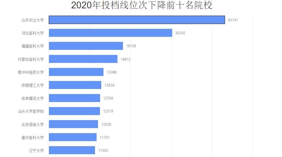 高校|不少热门高校出现断档，这所大学却逆风而行，投档线全线提升