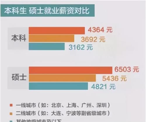 “研究生”VS“本科生”的对比图，之间的差别，被完美诠释出来