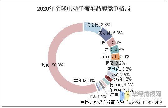 爱尔威|2020年全球电动平衡车行业现状，尚未形成统一的行业监管政策