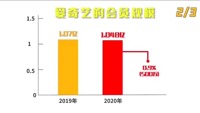 爱奇艺|成立11年，亏损总额近450亿，谁能养活爱奇艺?