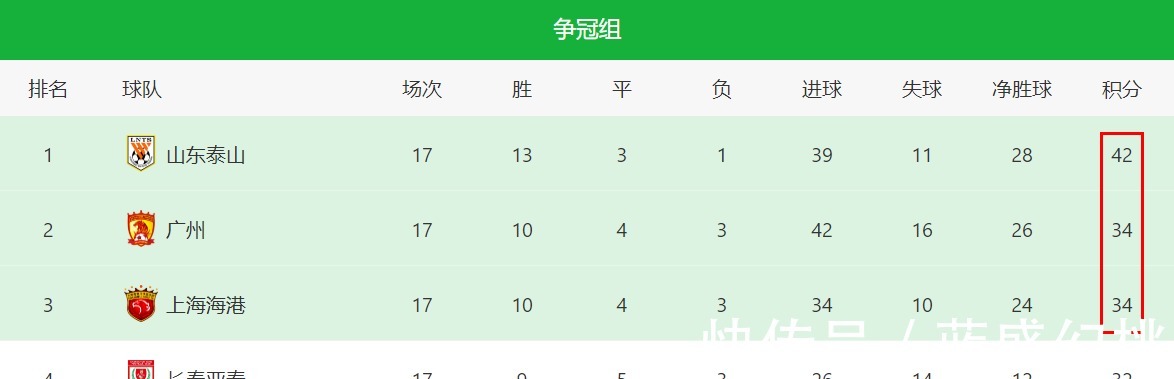 郑智|2场比赛决定中超冲冠形势!山东泰山力战黑马,郑智挂帅迎战海港!