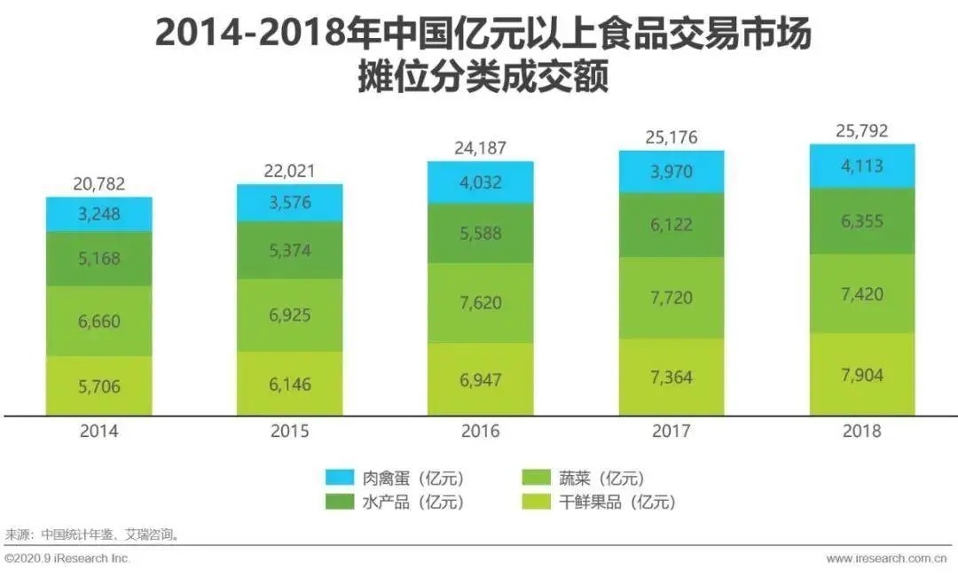 零售|【深度报告】2021年中国生鲜市场发展研究报告