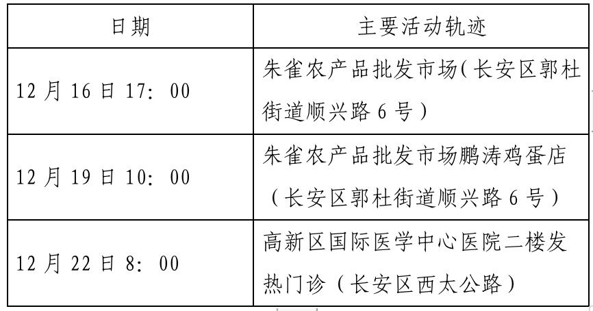 确诊|西安新增确诊病例轨迹公布（22日0时-23日8时）