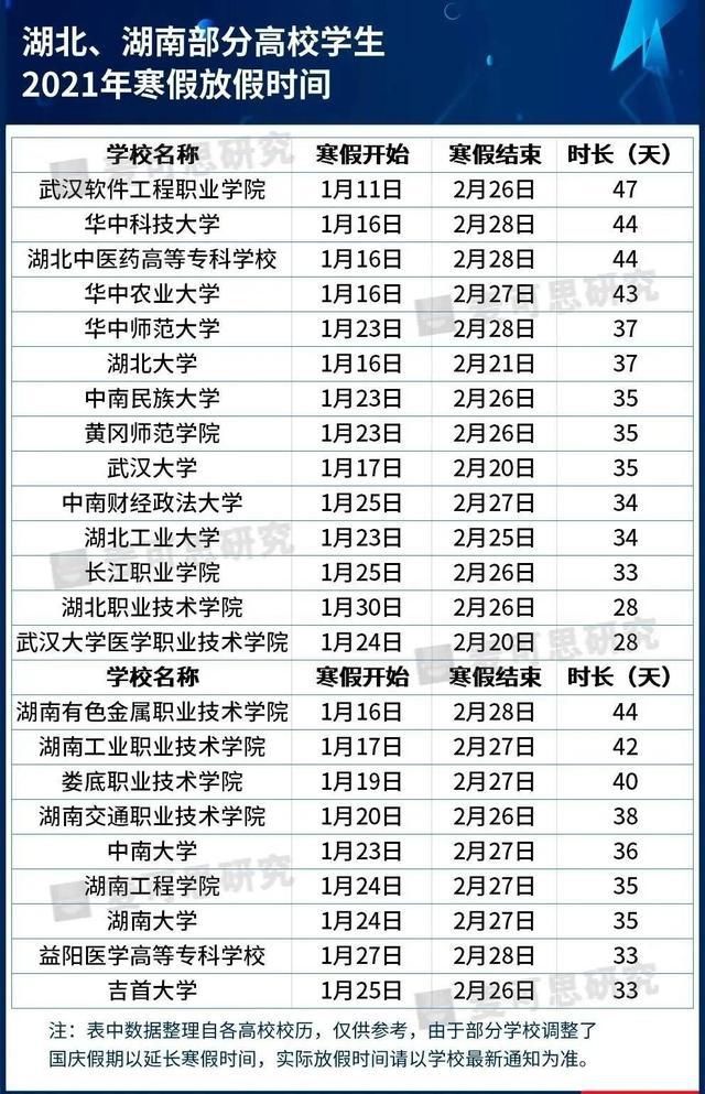 算是比较|全国各地高校寒假时间汇总,最长82天,最短仅16天