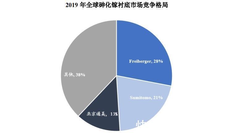 半导体|通美晶体“补血”加码砷化镓，半导体材料龙头的“生存之道”?