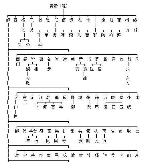 历史|中国历史上那么多姓, 你的姓氏祖先是谁? 怎么来的? 你知道吗?