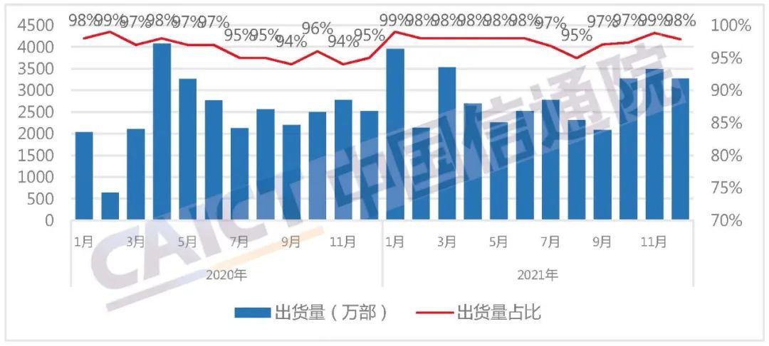 新机型|中国信通院：1 月国内手机出货 3300 万部，5G 机型占比 79.7%