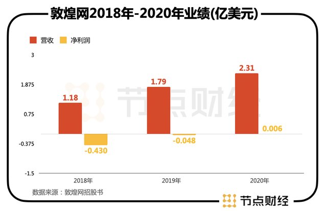 敦煌网|跨境电商小巨头冲击港股，揭开行业＂笑与愁＂
