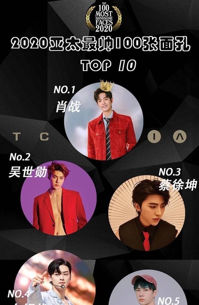  榜单|实至名归！肖战登2020亚太区最帅面孔榜首，颜值受海内外认可