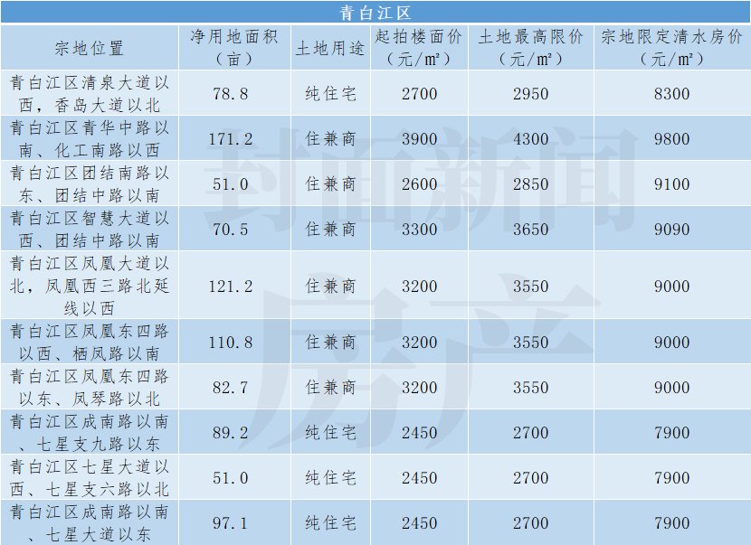 封面天天见|5大视角看成都第二轮集中供地：75块地开拍在即，最全盘点请收藏！| 清水