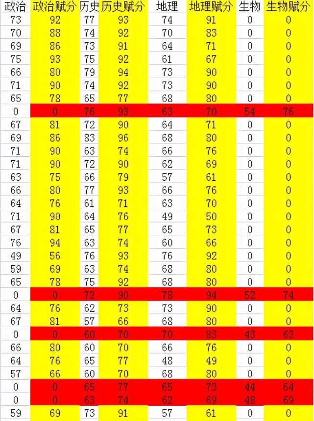 3+1+2|3+1+2新高考选科对学生影响大，“赋分”就像排位赛，让学生头大