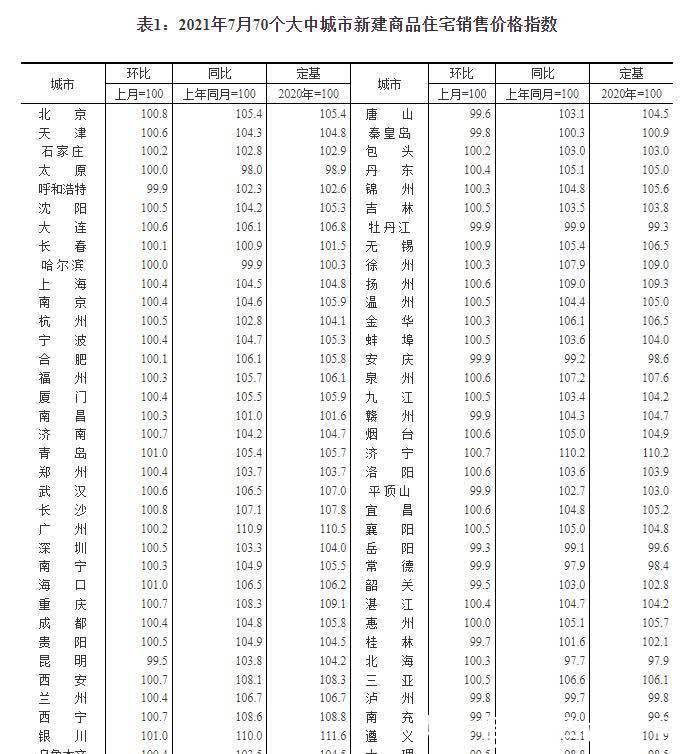 一线城市|中国7月70城房价：一线城市房价环比涨幅回落